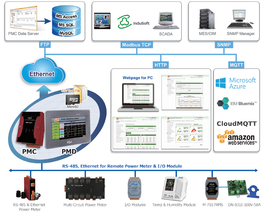 Network diagram for power monitoring systems