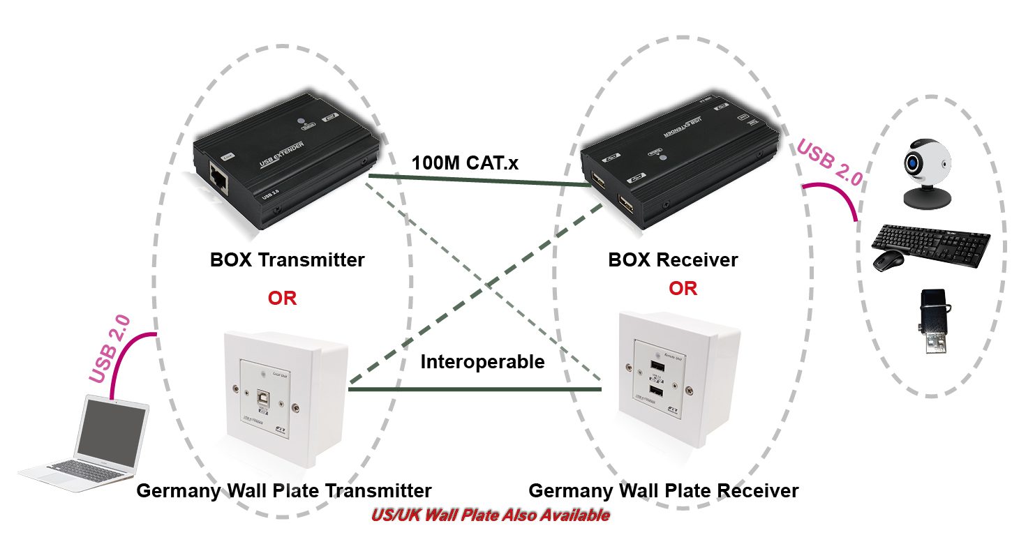 Interoperable device setup with USB and CAT.x
