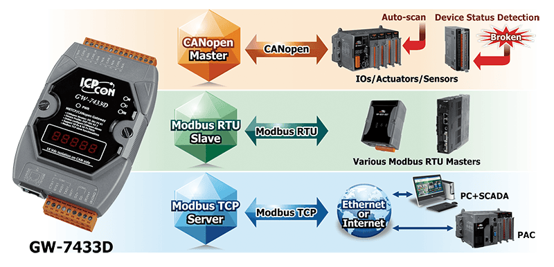 Device communication diagram overview