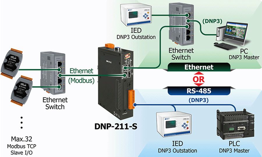 Network diagram with Ethernet and RS-485 connections.