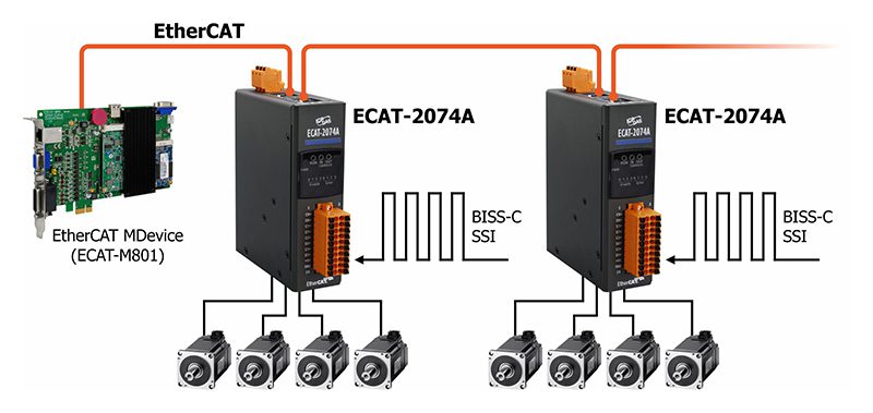 EtherCAT network with devices and motors