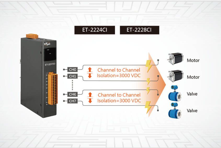 Industrial device with channel isolation diagram