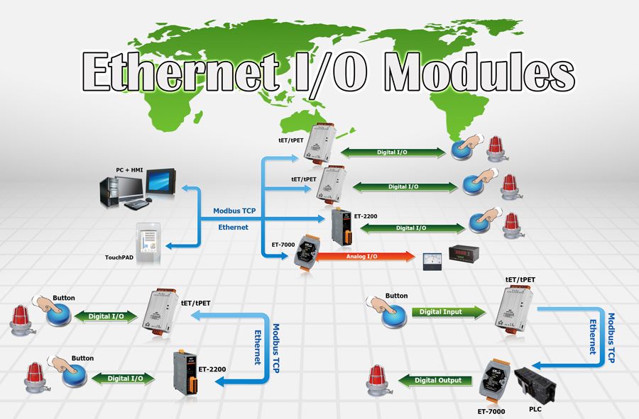 Ethernet I/O modules network diagram