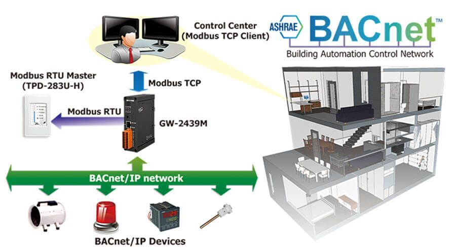Control network with various connected devices