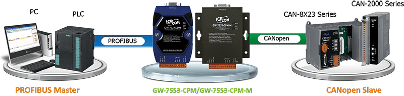 PROFIBUS Master and CANopen Slave modules