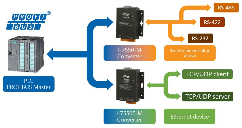 Network diagram with PROFIBUS and converters