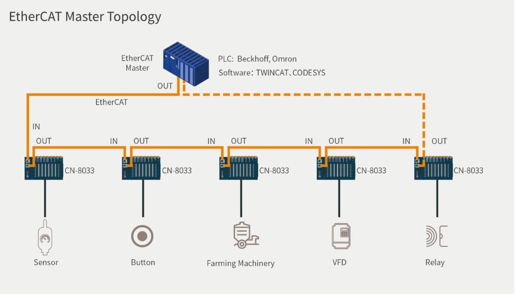 EtherCAT network topology diagram