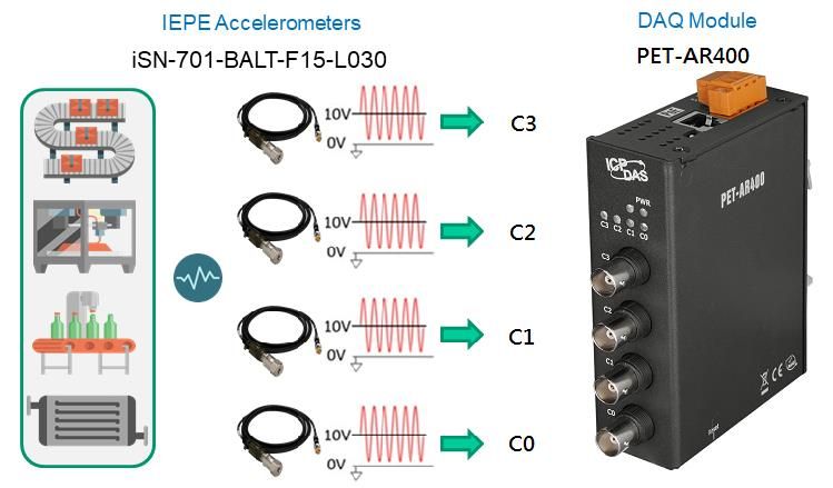 IEPE accelerometers and DAQ module diagram