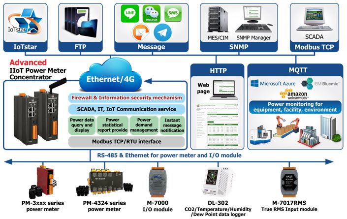 Industrial IoT power meter network