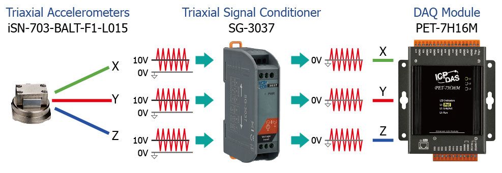 Triaxial accelerometer signal flow diagram