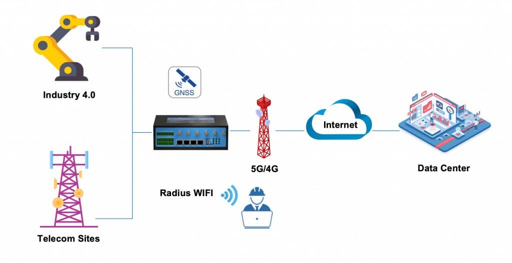 Telecom to data center network diagram