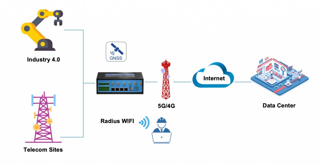 Telecom to data center network diagram