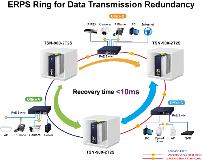 Office network setup with data flow