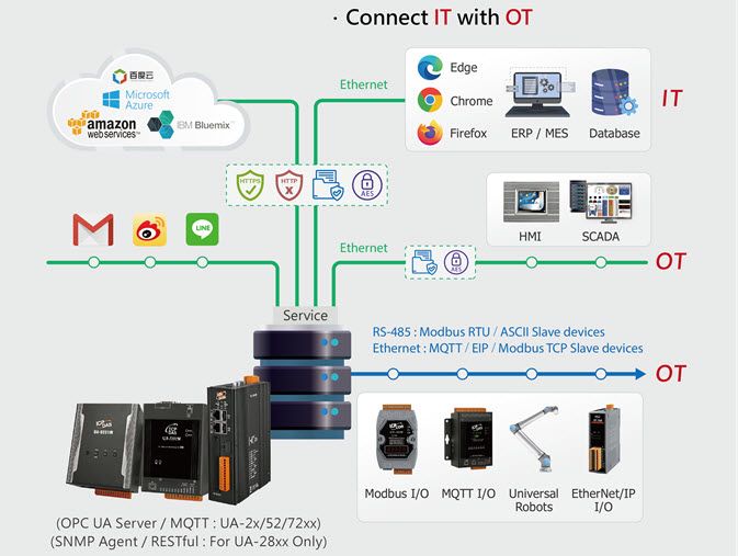 IT and OT integration diagram