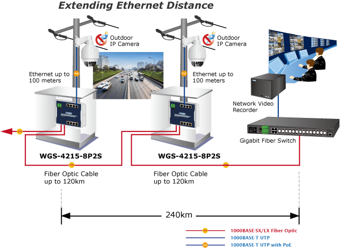 Network diagram with surveillance cameras