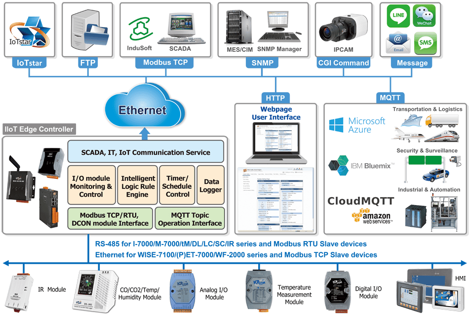 IoT devices and services overview