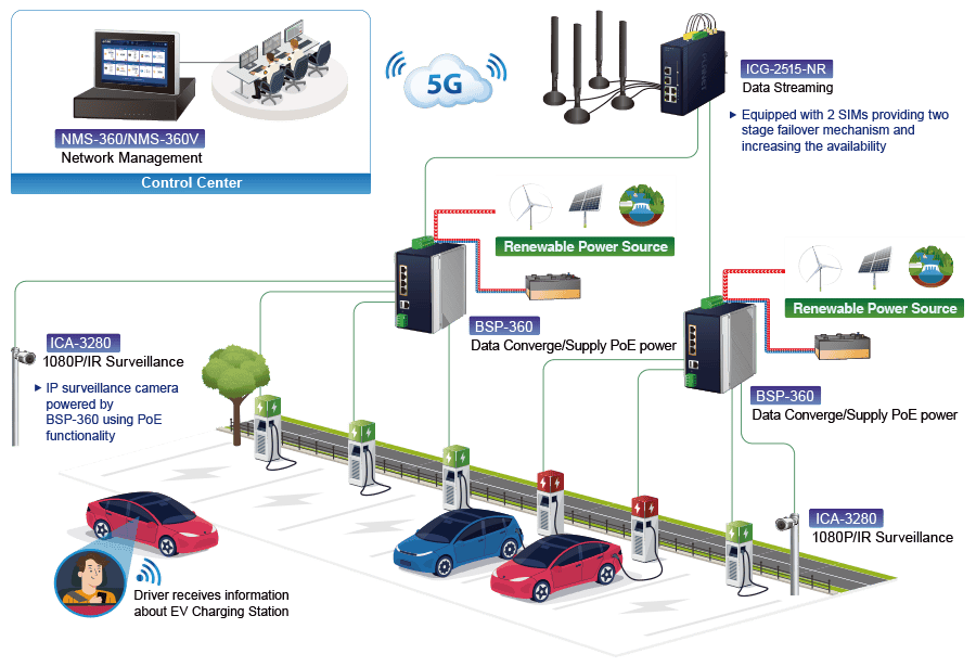 Control center monitoring smart charging stations
